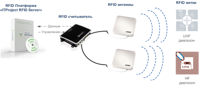 Схема работы базовой RFID системы